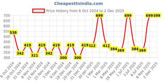 myntra.com prettykrafts Grey Reusable Multi-Utility Organisers prettykrafts Price History Graph from 6 Oct 2024 to 1 Dec 2025