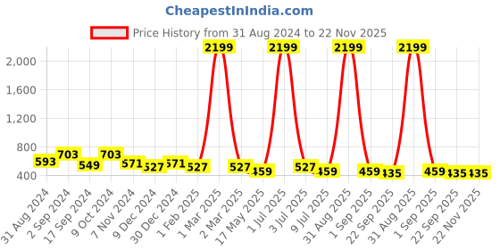 myntra.com prettykrafts Grey Set 2 Printed Laundry Basket prettykrafts Price History Graph from 31 Aug 2024 to 21 Nov 2025