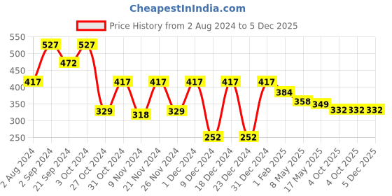 myntra.com prettykrafts Grey Solid Shirt Stacker Wardrobe Organizer prettykrafts Price History Graph from 2 Aug 2024 to 5 Dec 2025