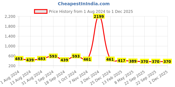 myntra.com prettykrafts Grey Solid Underbed Storage Bags With Transparent Window prettykrafts Price History Graph from 1 Aug 2024 to 1 Dec 2025