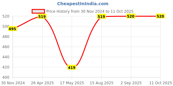 myntra.com prettykrafts Hook and Loop Lunch bag prettykrafts Price History Graph from 30 Nov 2024 to 11 Oct 2025