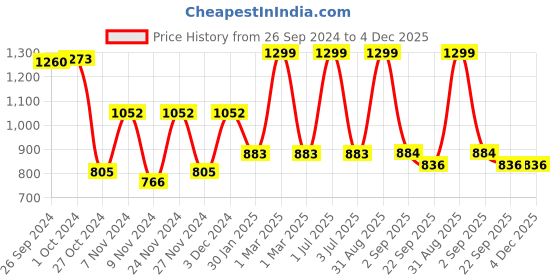 myntra.com prettykrafts Maroon 18 Pieces Printed Multi-Utility Organisers prettykrafts Price History Graph from 26 Sep 2024 to 3 Dec 2025