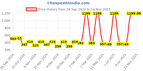 myntra.com prettykrafts Maroon 3 Pieces Printed Multi-Utility Reusable Organisers prettykrafts Price History Graph from 26 Sep 2024 to 14 Nov 2025