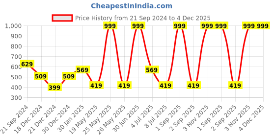 myntra.com prettykrafts Maroon & Black 3 Pieces Multi-Utility Organisers prettykrafts Price History Graph from 21 Sep 2024 to 3 Dec 2025