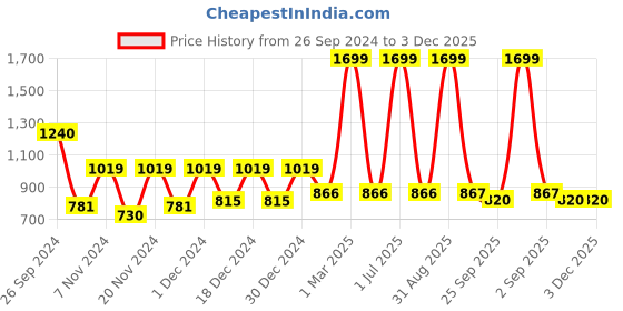 myntra.com prettykrafts Maroon & Transparent 12 Pieces Drawer Organisers prettykrafts Price History Graph from 26 Sep 2024 to 2 Dec 2025
