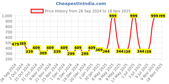 myntra.com prettykrafts Maroon & Transparent 3 Pieces Drawer Organisers prettykrafts Price History Graph from 26 Sep 2024 to 17 Nov 2025