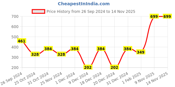 myntra.com prettykrafts Maroon & Transparent 3 Pieces Multi-Utility Organiser prettykrafts Price History Graph from 26 Sep 2024 to 14 Nov 2025
