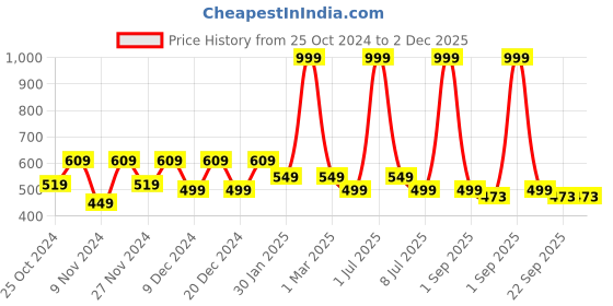 myntra.com prettykrafts Maroon & Transparent 6 Pieces Multi-Utility Organisers prettykrafts Price History Graph from 25 Oct 2024 to 2 Dec 2025