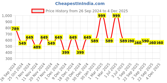 myntra.com prettykrafts Maroon & White 6 Pieces Multi-Utility organiser prettykrafts Price History Graph from 26 Sep 2024 to 4 Dec 2025