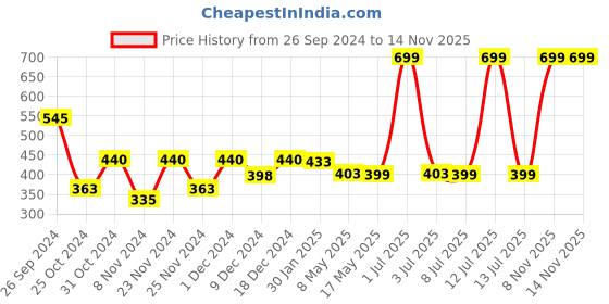 myntra.com prettykrafts Maroon Printed Reusable Multi-Utility Organisers prettykrafts Price History Graph from 26 Sep 2024 to 14 Nov 2025