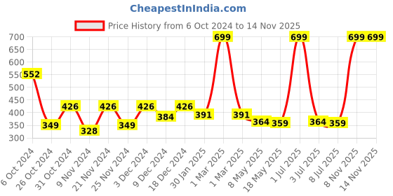 myntra.com prettykrafts Maroon Reusable Multi-Utility Organisers prettykrafts Price History Graph from 6 Oct 2024 to 13 Nov 2025
