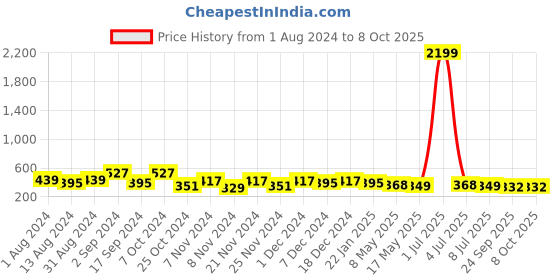 myntra.com prettykrafts Multicolored Round Foldable Laundry Basket prettykrafts Price History Graph from 1 Aug 2024 to 8 Oct 2025