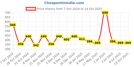 myntra.com prettykrafts Mustard & Black Reusable Multi-Utility Organisers prettykrafts Price History Graph from 7 Oct 2024 to 13 Oct 2025
