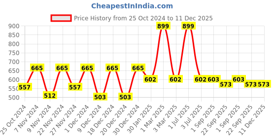 myntra.com prettykrafts Off White & Black 6 Pieces Printed Drawer Organisers prettykrafts Price History Graph from 25 Oct 2024 to 11 Dec 2025