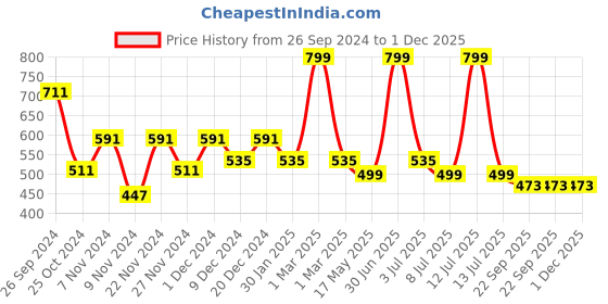 myntra.com prettykrafts Orange 12 Pieces Reusable Multi-Utility Organisers prettykrafts Price History Graph from 26 Sep 2024 to 1 Dec 2025