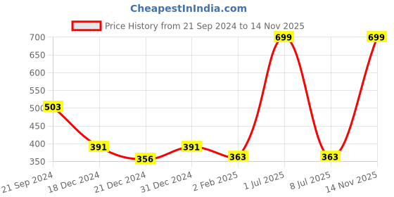 myntra.com prettykrafts Orange 2 Pieces Reusable Multi-Utility Organisers prettykrafts Price History Graph from 21 Sep 2024 to 14 Nov 2025
