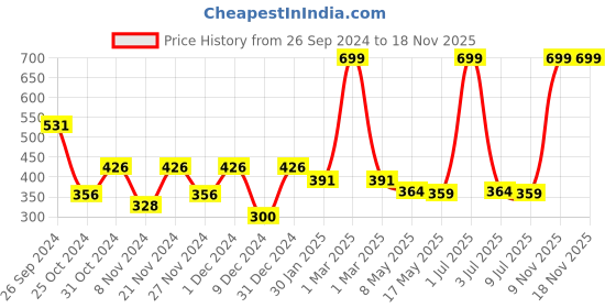 myntra.com prettykrafts Orange 3 Pieces Printed Clothes Organisers prettykrafts Price History Graph from 26 Sep 2024 to 17 Nov 2025