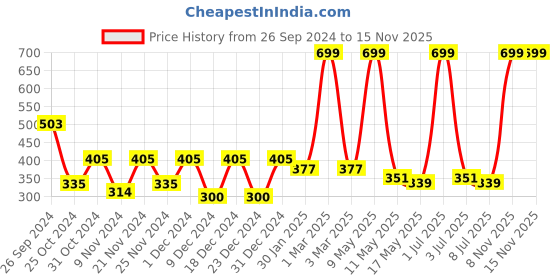 myntra.com prettykrafts Orange 3 Pieces Reusable Multi-Utility Organisers prettykrafts Price History Graph from 26 Sep 2024 to 15 Nov 2025