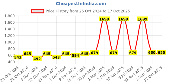 myntra.com prettykrafts Orange 3 Pieces Reusable Multi-Utility Organisers prettykrafts Price History Graph from 25 Oct 2024 to 16 Oct 2025