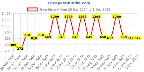 myntra.com prettykrafts Orange 9 Pieces Reusable Multi-Utility Organisers prettykrafts Price History Graph from 26 Sep 2024 to 1 Dec 2025