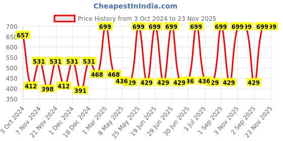 myntra.com prettykrafts Orange & Black 3 Pieces Reusable Multi-Utility Organisers prettykrafts Price History Graph from 3 Oct 2024 to 22 Nov 2025
