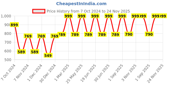 myntra.com prettykrafts Orange & Black 6 Pieces Reusable Multi-Utility Organisers prettykrafts Price History Graph from 7 Oct 2024 to 24 Nov 2025