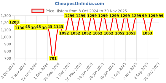 myntra.com prettykrafts Orange & Black 9 Pieces Reusable Multi-Utility Organisers prettykrafts Price History Graph from 3 Oct 2024 to 30 Nov 2025