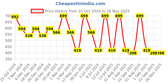 myntra.com prettykrafts Orange & Transparent 3 Pieces Reusable Multi-Utility Organisers prettykrafts Price History Graph from 25 Oct 2024 to 25 Nov 2025