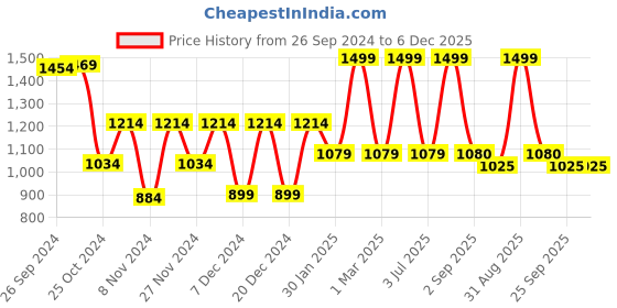 myntra.com prettykrafts Orange & White 12 Pieces Multi Utility Organisers prettykrafts Price History Graph from 26 Sep 2024 to 5 Dec 2025