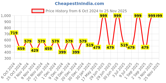 myntra.com prettykrafts Orange & White 2 Pieces Reusable Multi-Utility Organisers prettykrafts Price History Graph from 6 Oct 2024 to 24 Nov 2025