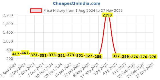 myntra.com prettykrafts Orange & White Printed Laundry Bag prettykrafts Price History Graph from 1 Aug 2024 to 26 Nov 2025
