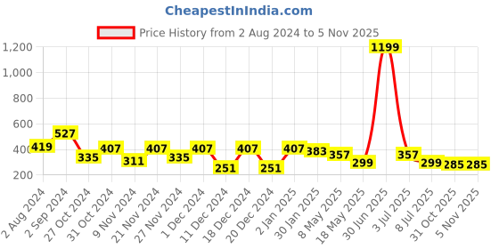 myntra.com prettykrafts Orange & White Printed Leggings Stacker Closet Organiser prettykrafts Price History Graph from 2 Aug 2024 to 4 Nov 2025