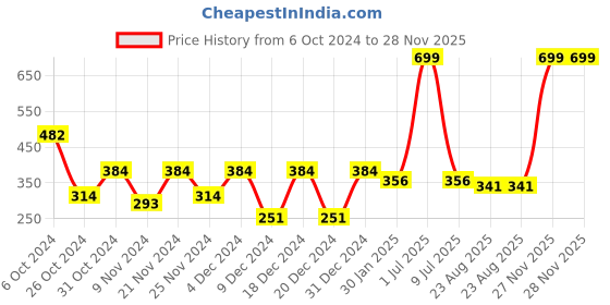 myntra.com prettykrafts Orange & White Printed Reusable Multi-Utility Organisers prettykrafts Price History Graph from 6 Oct 2024 to 28 Nov 2025