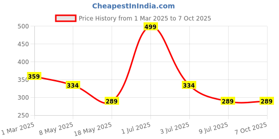 myntra.com prettykrafts Orange Set of 3 Regular Drawer Organiser Organisers prettykrafts Price History Graph from 1 Mar 2025 to 7 Oct 2025