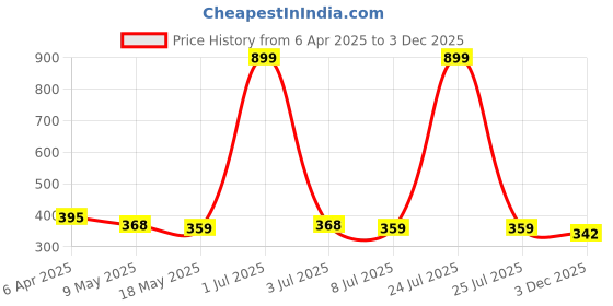 myntra.com prettykrafts Peach & Brown 3 Pieces Striped Shoe Organisers prettykrafts Price History Graph from 6 Apr 2025 to 3 Dec 2025
