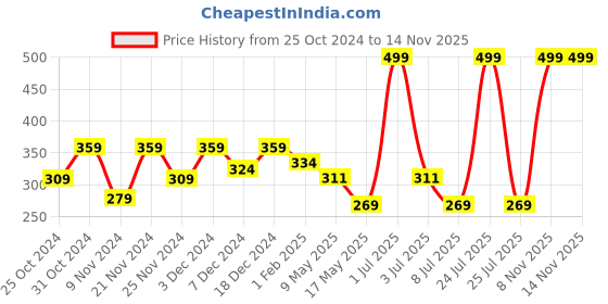 myntra.com prettykrafts Peach & Brown Striped Drawer Organiser prettykrafts Price History Graph from 25 Oct 2024 to 13 Nov 2025