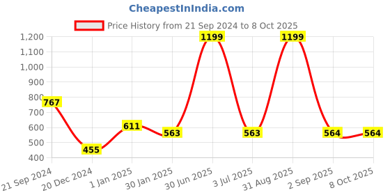 myntra.com prettykrafts Peach & White 2 Pieces Multi-Utility Organisers prettykrafts Price History Graph from 21 Sep 2024 to 8 Oct 2025