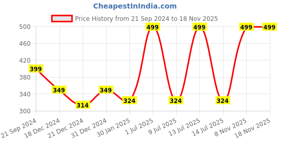myntra.com prettykrafts Peach-Coloured & White 2 Pieces Striped Reusable Shoe Organisers prettykrafts Price History Graph from 21 Sep 2024 to 17 Nov 2025