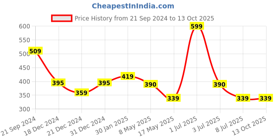 myntra.com prettykrafts Peach-Coloured & White Striped Reusable Multi-Utility Organisers prettykrafts Price History Graph from 21 Sep 2024 to 13 Oct 2025
