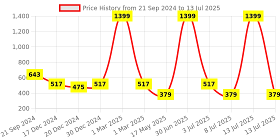 myntra.com prettykrafts Peach-Coloured Cotton Rectangular Foldable Laundry Bag With Lid prettykrafts Price History Graph from 21 Sep 2024 to 13 Jul 2025