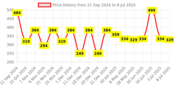 myntra.com prettykrafts Peach-Coloured Set of 3 Regular Drawer Organiser Organisers prettykrafts Price History Graph from 21 Sep 2024 to 8 Jul 2025