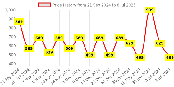 myntra.com prettykrafts Peach-Coloured Set of 6 Regular Drawer Organiser Organisers prettykrafts Price History Graph from 21 Sep 2024 to 8 Jul 2025