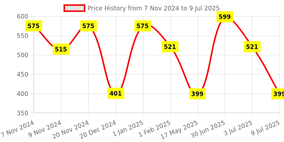myntra.com prettykrafts Peach-Coloured Set of 6 Regular Drawer Organiser Organisers prettykrafts Price History Graph from 7 Nov 2024 to 9 Jul 2025