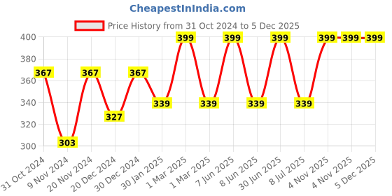 myntra.com prettykrafts Pink 2 Pieces Printed Reusable Suit Organiser prettykrafts Price History Graph from 31 Oct 2024 to 5 Dec 2025