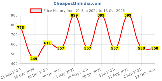 myntra.com prettykrafts Pink 2 Pieces Reusable Multi-Utility Organisers prettykrafts Price History Graph from 21 Sep 2024 to 13 Oct 2025