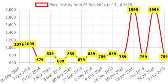 myntra.com prettykrafts Pink 2 Pieces Reusable Multi-Utility Organisers prettykrafts Price History Graph from 26 Sep 2024 to 13 Jul 2025