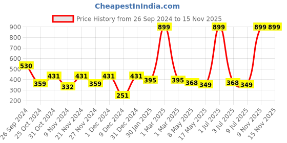 myntra.com prettykrafts Pink 6 Pieces Multi-Utility organiser prettykrafts Price History Graph from 26 Sep 2024 to 15 Nov 2025