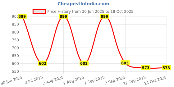 myntra.com prettykrafts Pink & Black 2 Pcs Colourblocked Folding Stools prettykrafts Price History Graph from 30 Jun 2025 to 18 Oct 2025