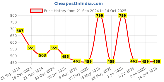 myntra.com prettykrafts Pink & Black 2 Pices Printed Reusable Multi-Utility Organisers prettykrafts Price History Graph from 21 Sep 2024 to 14 Oct 2025