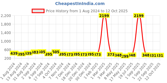 myntra.com prettykrafts Pink & Black Printed Foldable Round Laundry Bag prettykrafts Price History Graph from 1 Aug 2024 to 12 Oct 2025
